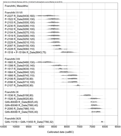 Figure 2. The Mesolithic sequence from Franchthi.