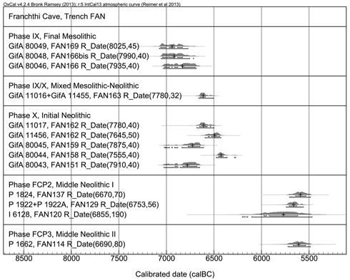 Figure 3. The Mesolithic and Neolithic sequences from Franchthi, trench FAN.