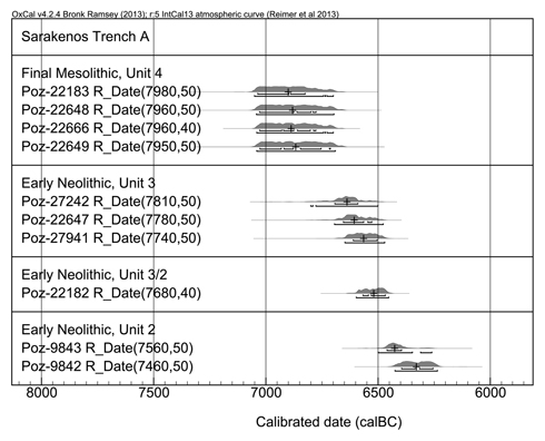 Figure 5. Calibrated dates from Trench A in the cave of Sarakenos, western Aegean.