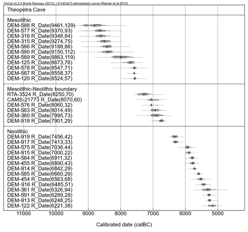 Figure 6. Sequence of radiocarbon dates from Theopetra in Thessaly, western Aegean region.