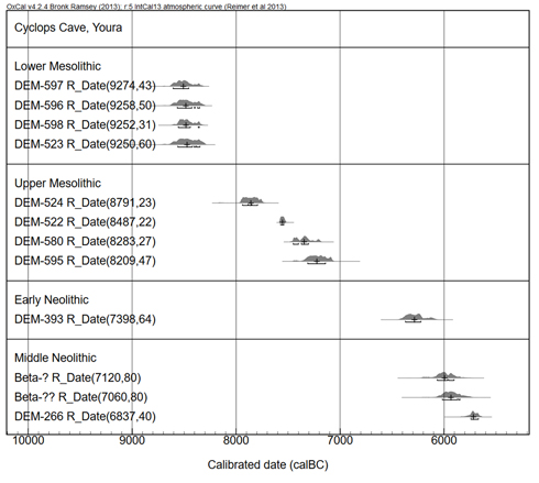 Figure 7. Charcoal and bone samples from the Cyclops Cave on Youra, Northern Sporades, western Aegean region.