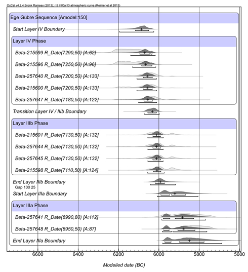 Figure 5. Ege Gübre alternative boundary model with hypothesised gap between Level IIIb and IIIa.