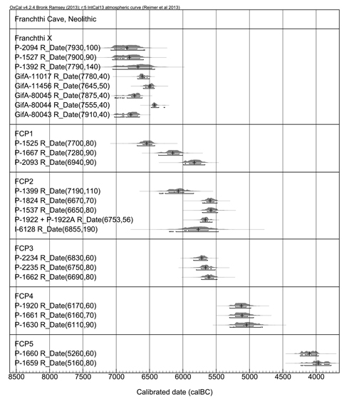 Figure 1. The Neolithic sequence from Franchthi.