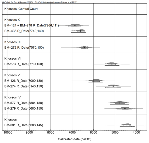 Figure 2. Calibrated dates from Knossos, Central Court.