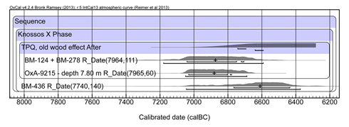 Figure 3. Knossos X, with date on charred grain BM-436 as possible date of destruction.