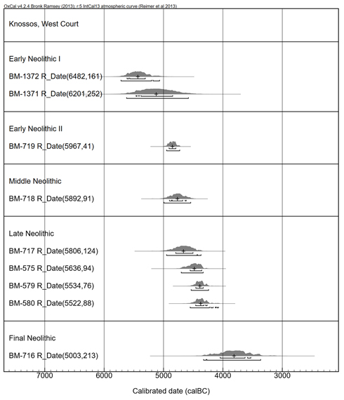 Figure 5. Calibrated dates from Knossos, Western Court.