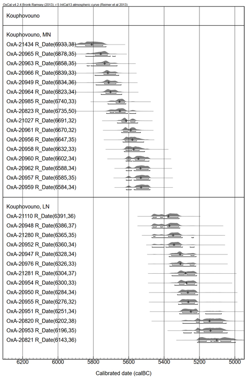 Figure 6. Sequence of dates from the MN and LN from Kouphovouno.