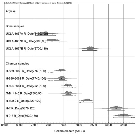 Figure 1. Calibrated dates from the Argissa Magoula in Thessaly arranged according to material and age.