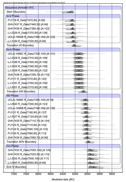 Figure 4. Achilleion, modelled dates. Samples from pits and ditches (compare Figure 5) and two outliers are not included in the model.