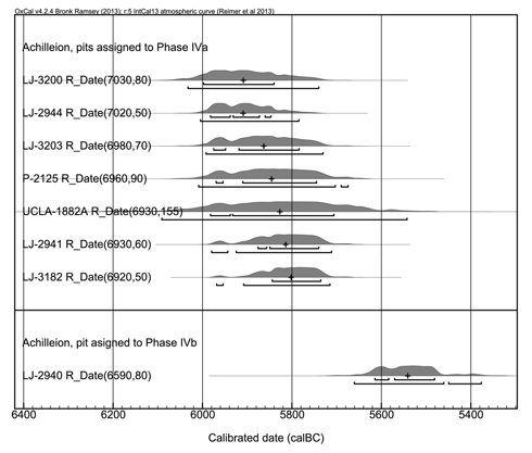 Figure 5. Achilleion, dates from pits and ditches arranged according to ages.