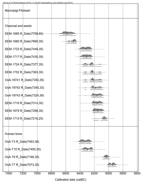 Figure 2. Calibrated dates from Mavropigi-Filotsairi.