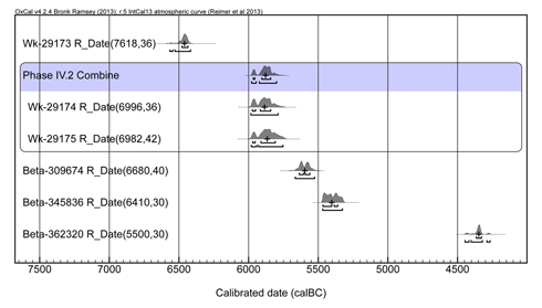 Figure 5. Uğurlu dates.