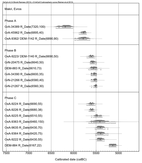 Figure 7. Calibrated dates from Makri, Evros, West Thrace, arranged according to phases and ages.