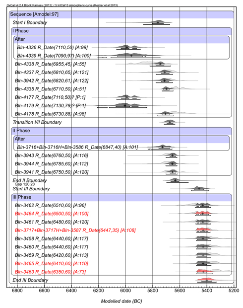 Figure 1. Tell Karanovo levels I-III sequence model.