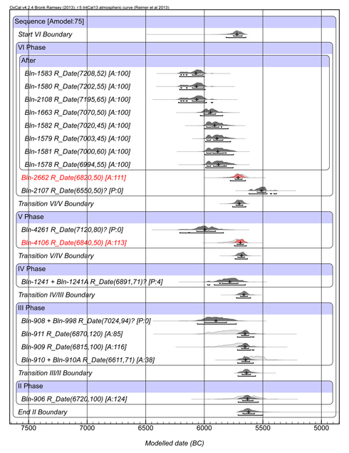 Figure 5. Cavdar boundary model Levels VI–II. 