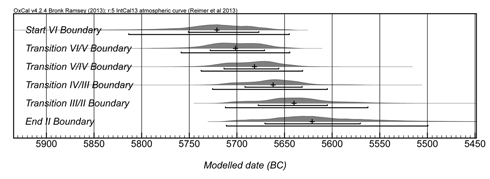 Figure 6. Cavdar durations overall and per level.