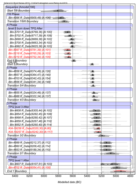 Figure 7. Asagi Pinar sequence model based on the alternative phasing.