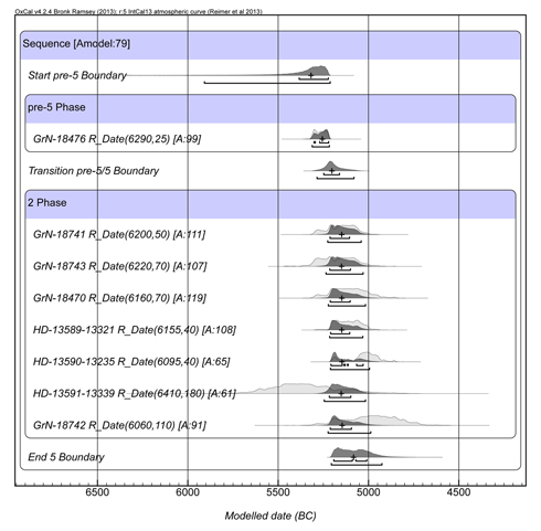 Figure 9. Toptepe sequence model.