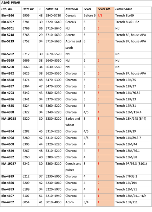 Table 4. Asagi Pinar alternative level proposal based on the radiocarbon evidence.