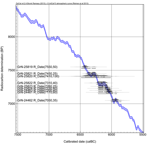 Figure 1. Menteşe dates on the calibration curve