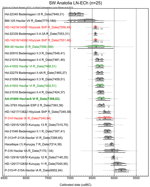 Figure 1. Southwest Anatolian dates covering the 7th and 6th millennia cal BC